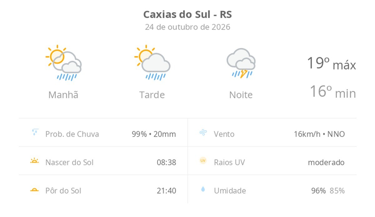Previsão do tempo hoje para Caxias do Sul (RS): sol com aumento de nuvens e pancadas de chuva no fim da manhã e à tarde; à noite, temporal