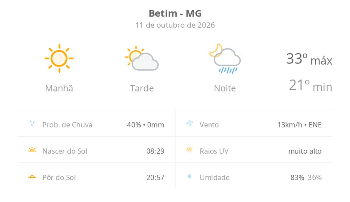 Previsão do tempo hoje para Betim (MG): sol com aumento de nuvens à tarde e pancadas de chuva à noite