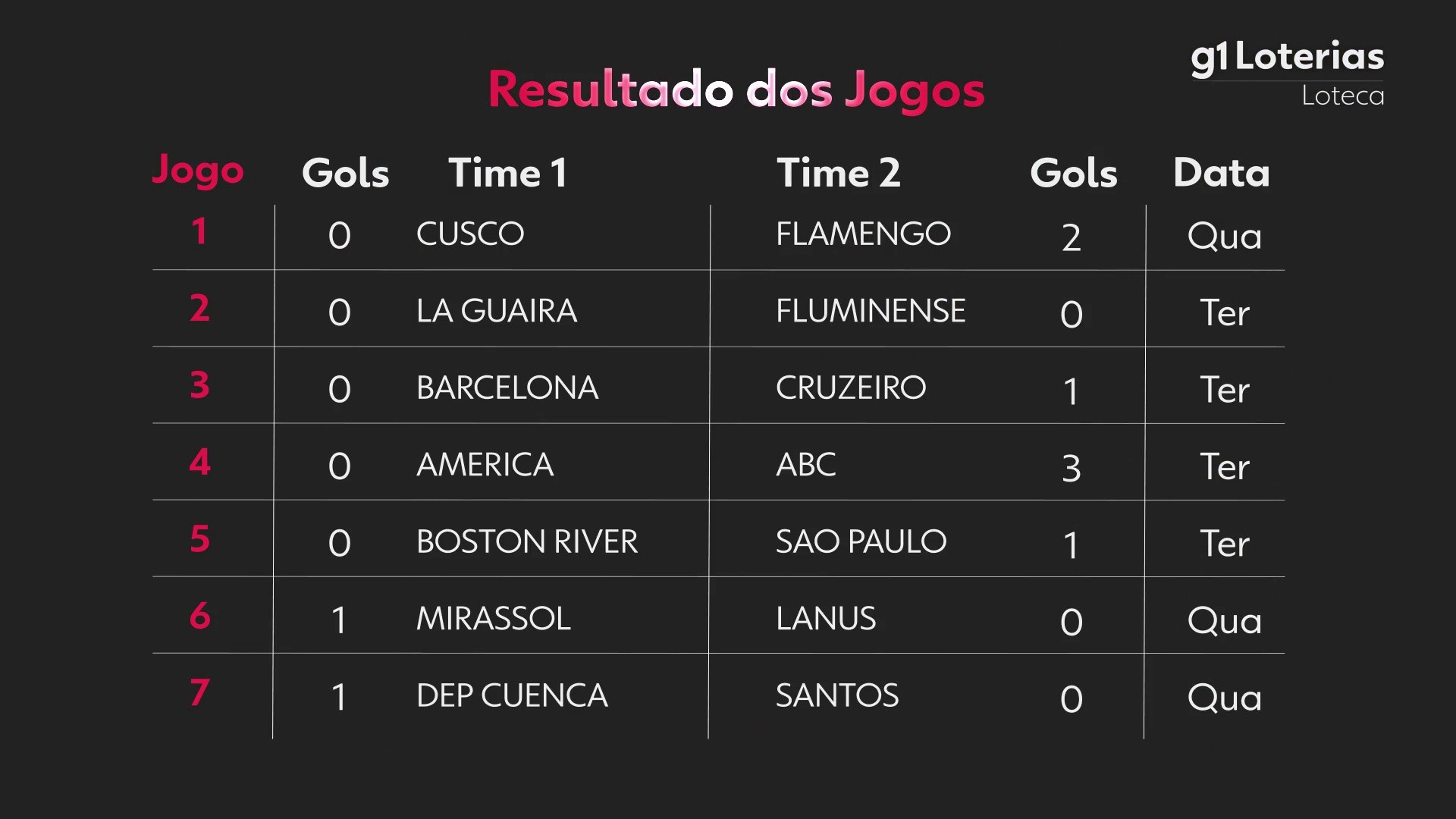 Loteca hoje: resultado do concurso 1241 e números sorteados