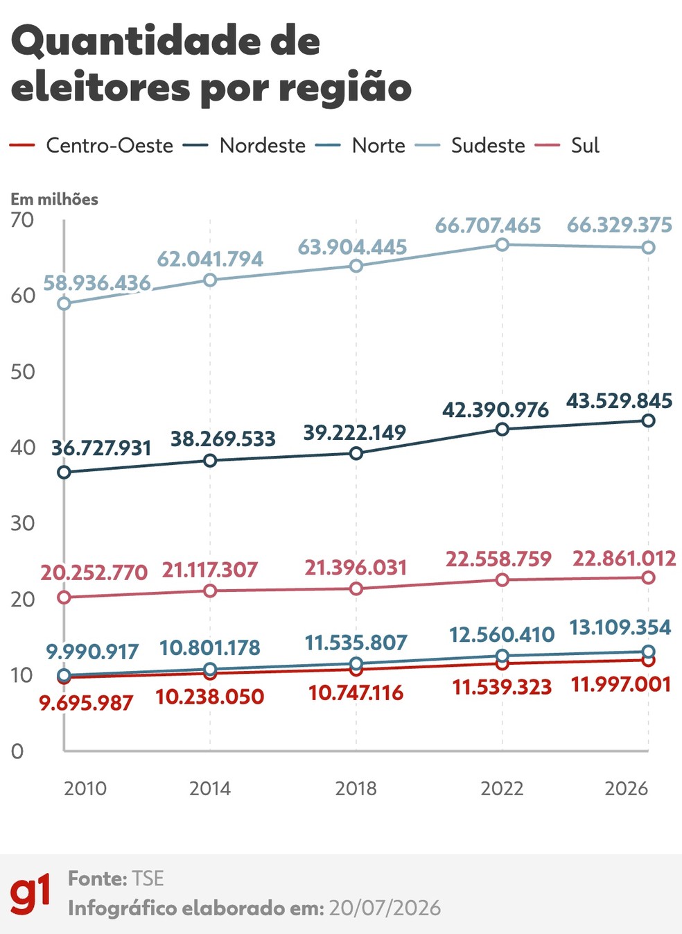 Evolução da quantidade de eleitores por região do Brasil — Foto: Arte/g1