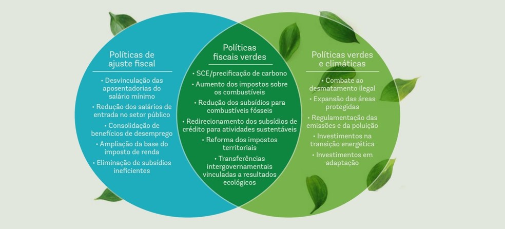 Eetudo 'Dois por Um: Políticas para Atingir Sustentabilidade Fiscal e Ambiental' — Foto: Reprodução de estudo do Banco Mundial