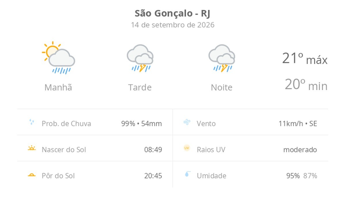 Previsão do tempo hoje para São Gonçalo (RJ): sol com muitas nuvens a nublado com chuva de manhã; tarde e noite com temporal
