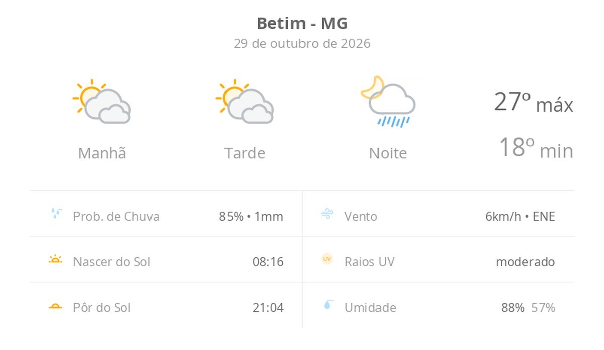 Previsão do tempo hoje para Betim (MG): sol com muitas nuvens e períodos de céu nublado; noite com pancadas de chuva