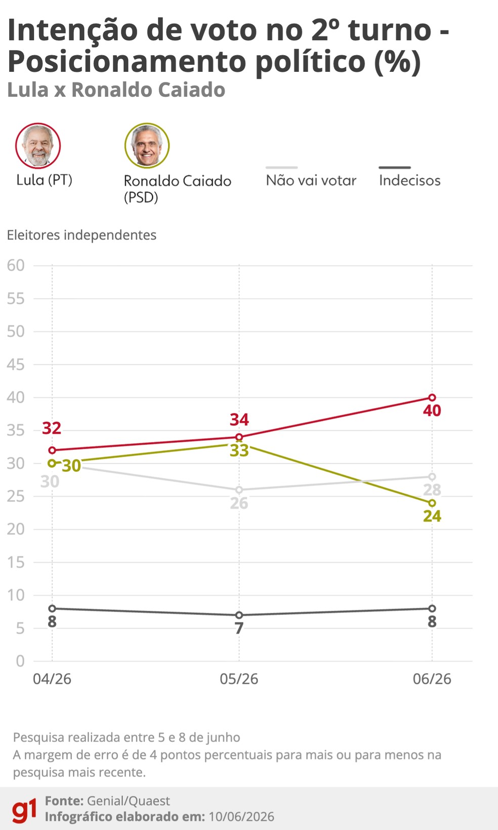 Pesquisa Quaest de inten��o de voto no 2� turno entre Lula e Caiado considerando apenas eleitores que se dizem independentes. � Foto: Arte/g1