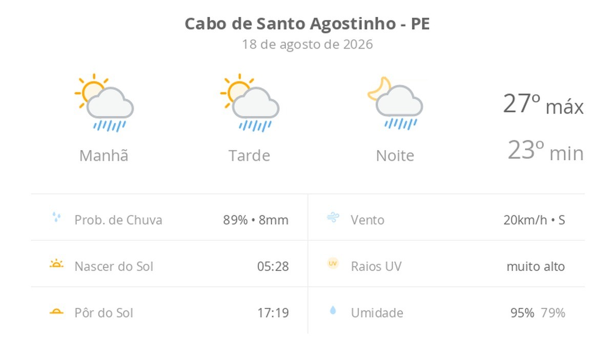 Previsão do tempo hoje para Cabo de Santo Agostinho (PE): sol com algumas nuvens; chove rápido durante o dia e à noite