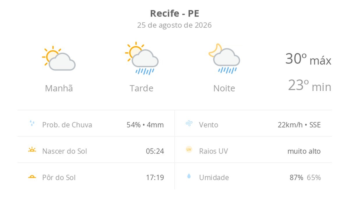 Previsão do tempo hoje para o Recife (PE): sol e aumento de nuvens de manhã; pancadas de chuva à tarde e à noite
