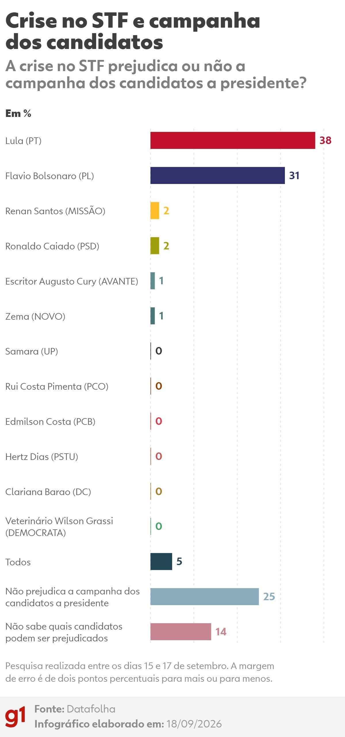 Datafolha: 38% dizem que crise no STF prejudica Lula e 31% afirmam que prejudica Flávio Bolsonaro