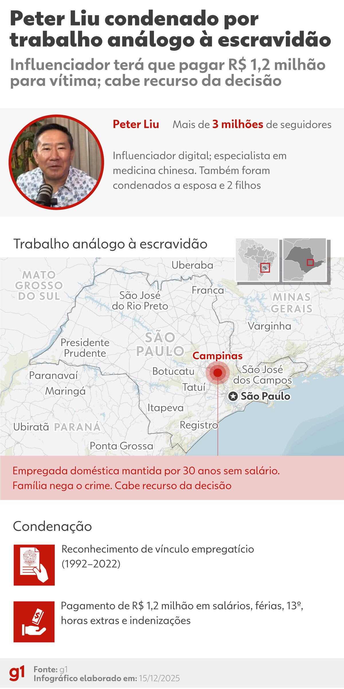 Influenciador de medicina chinesa é condenado por manter empregada em trabalho análogo à escravidão por 30 anos