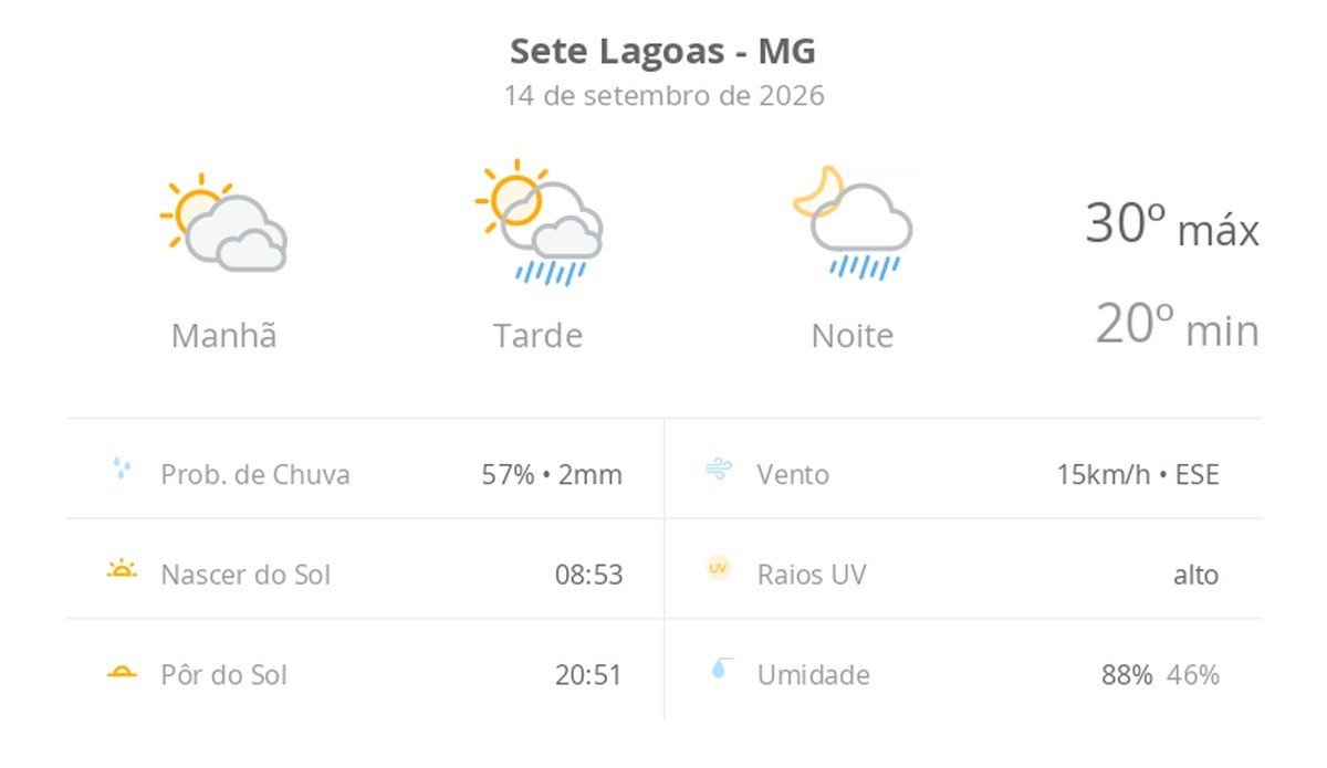 Previsão do tempo hoje para Sete Lagoas (MG): sol com muitas nuvens; pancadas de chuva à tarde e à noite