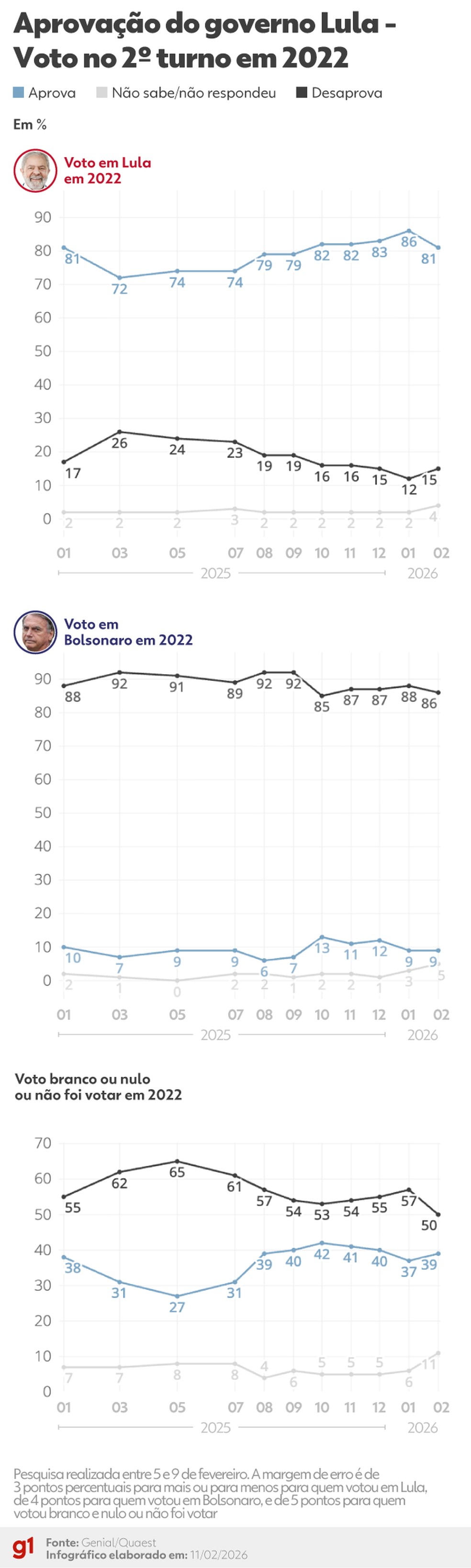 Quaest: aprovação governo Lula segundo voto no 2º turno de 2022 — Foto: Arte/g1