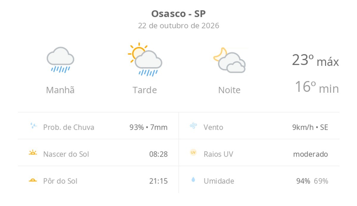 Previsão do tempo hoje para Osasco (SP): tempo nublado com chuva de manhã e no começo da tarde; as nuvens diminuem e o sol aparece