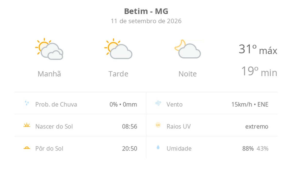 Previsão do tempo hoje para Betim (MG): dia de sol com algumas nuvens e névoa ao amanhecer; noite com poucas nuvens