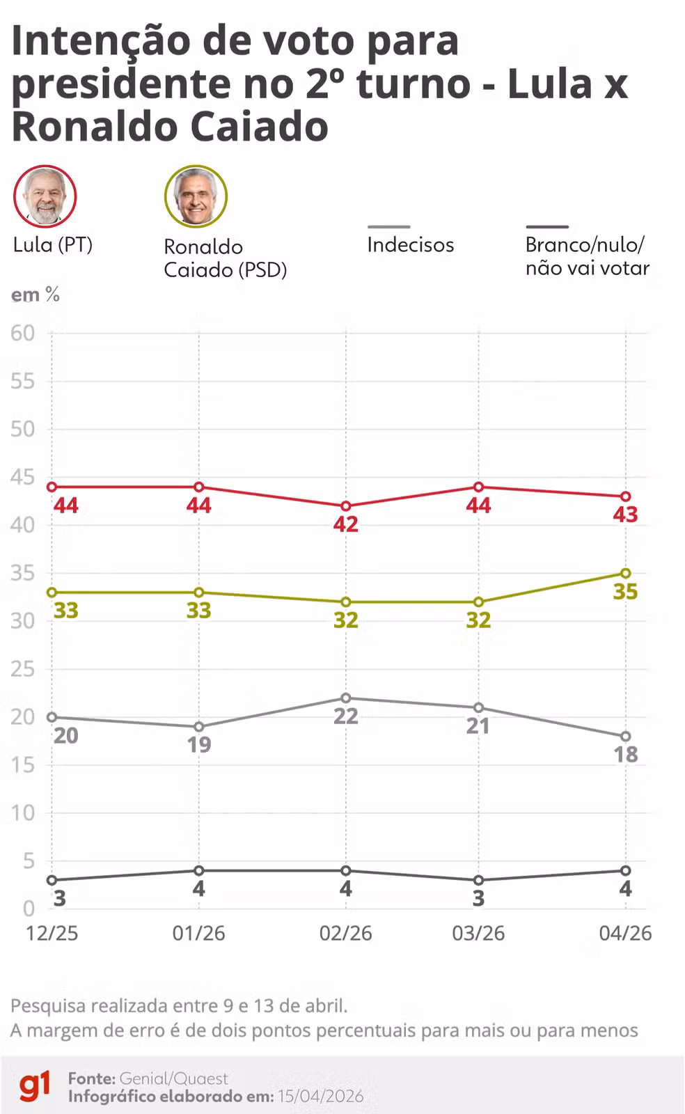 Quaest: intenção de voto no 2º turno entre Lula e Ronaldo Caiado — Foto: Arte/g1