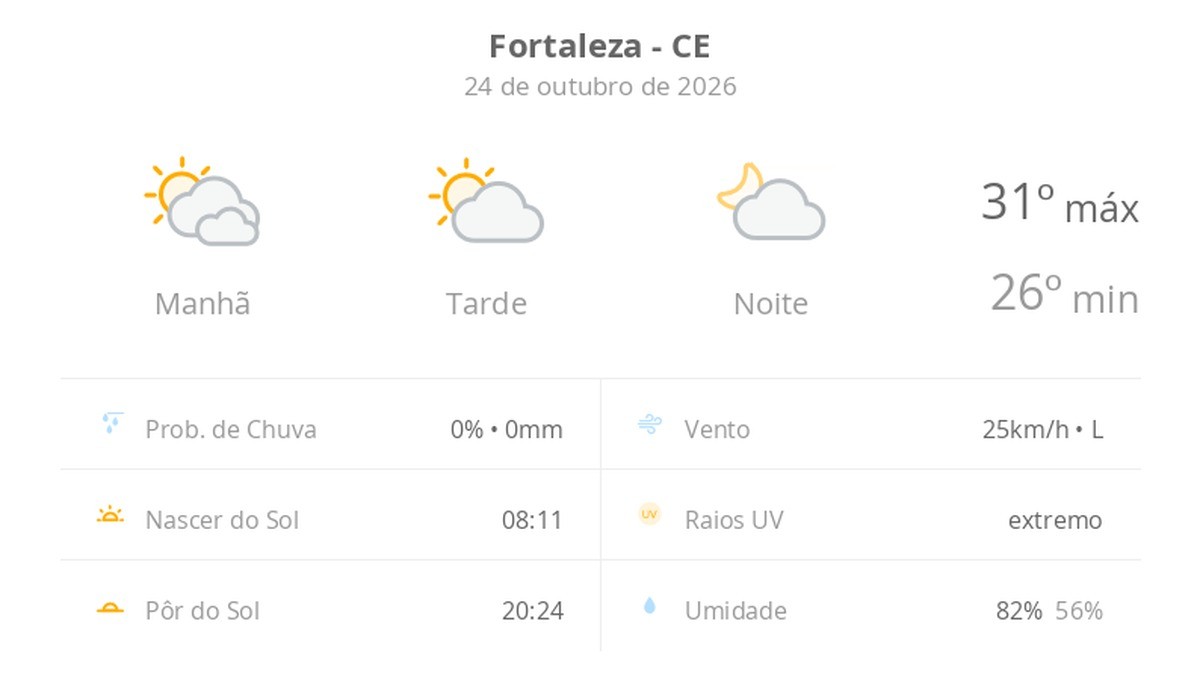 Previsão do tempo hoje para Fortaleza (CE): dia de sol com algumas nuvens e névoa ao amanhecer; noite com poucas nuvens