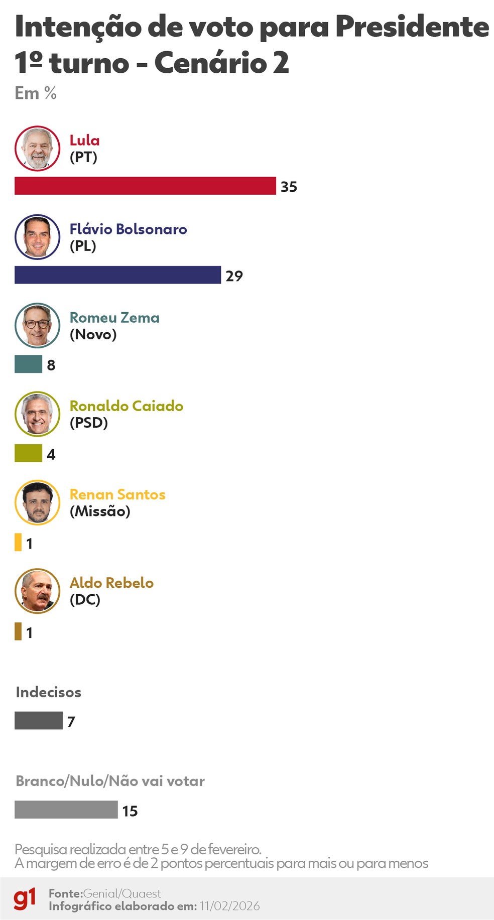 Quaest- 1º turno: Cenário 2 — Foto: Arte/g1