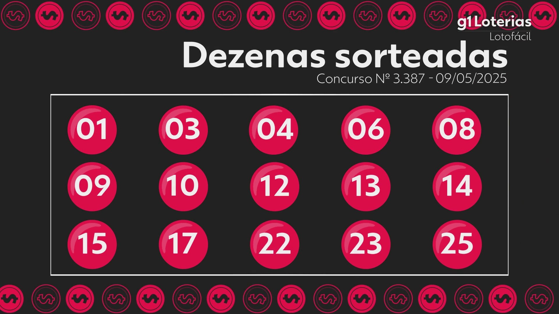 Lotofácil: resultado do concurso 3387; uma aposta acerta as 15 dezenas e leva sozinha R$ 1,6 milhão