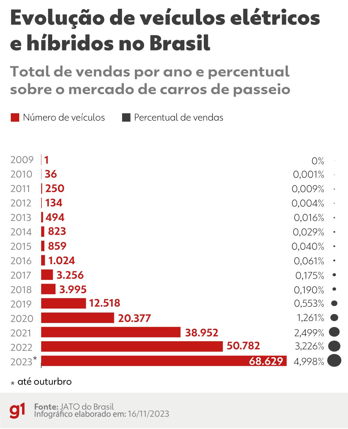 Carros elétricos terão preços mais acessíveis no Brasil? Entenda os  desafios e perspectivas do setor | G1