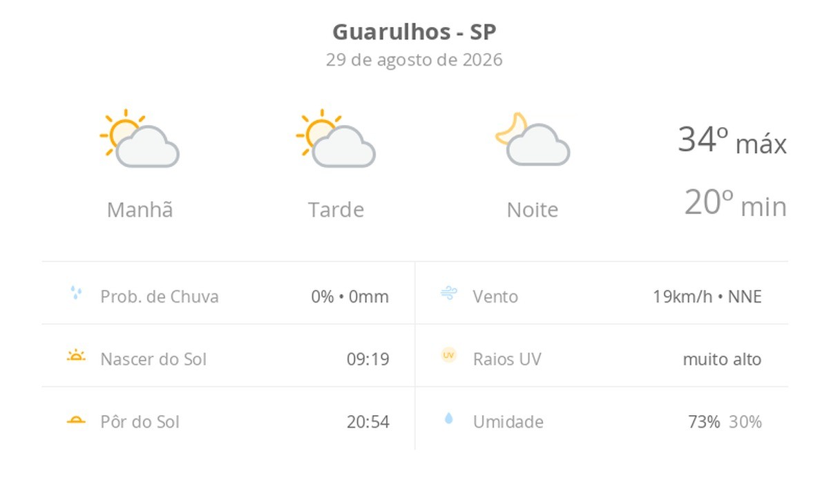 Previsão do tempo hoje para Guarulhos (SP): sol com algumas nuvens; não chove