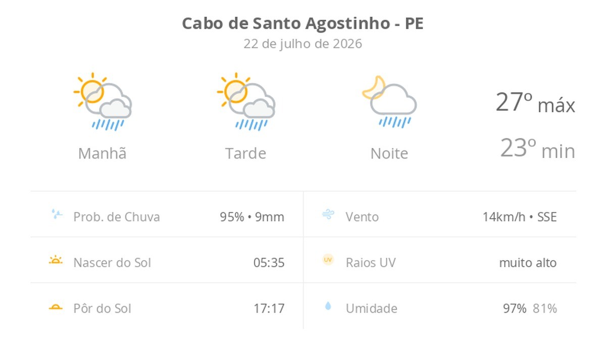 Previsão do tempo hoje para Cabo de Santo Agostinho (PE): sol com algumas nuvens; chove rápido durante o dia e à noite