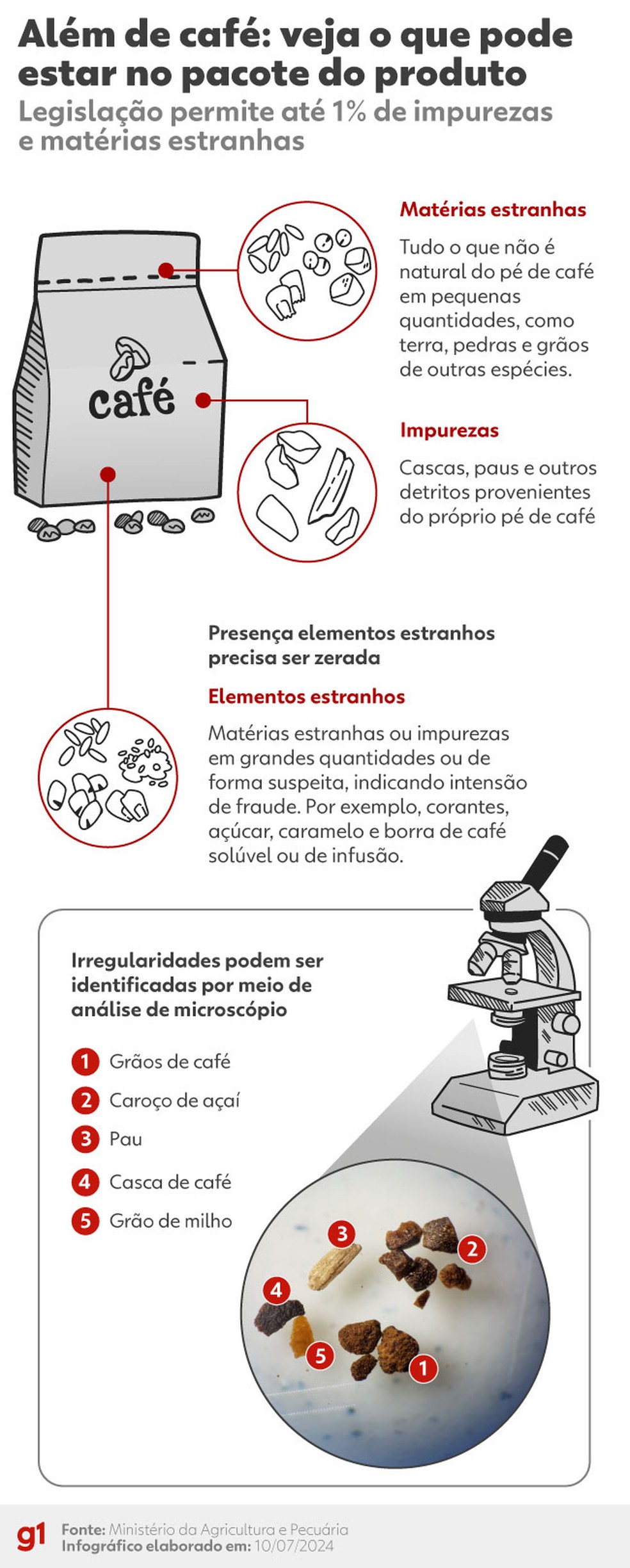 Alm de caf: veja o que pode estar no pacote do produto — Foto: Bruna Rocha / arte g1