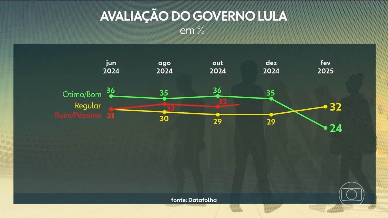 Lula diz estar 'muito contente' com o governo; pesquisas indicam recorde de impopularidade