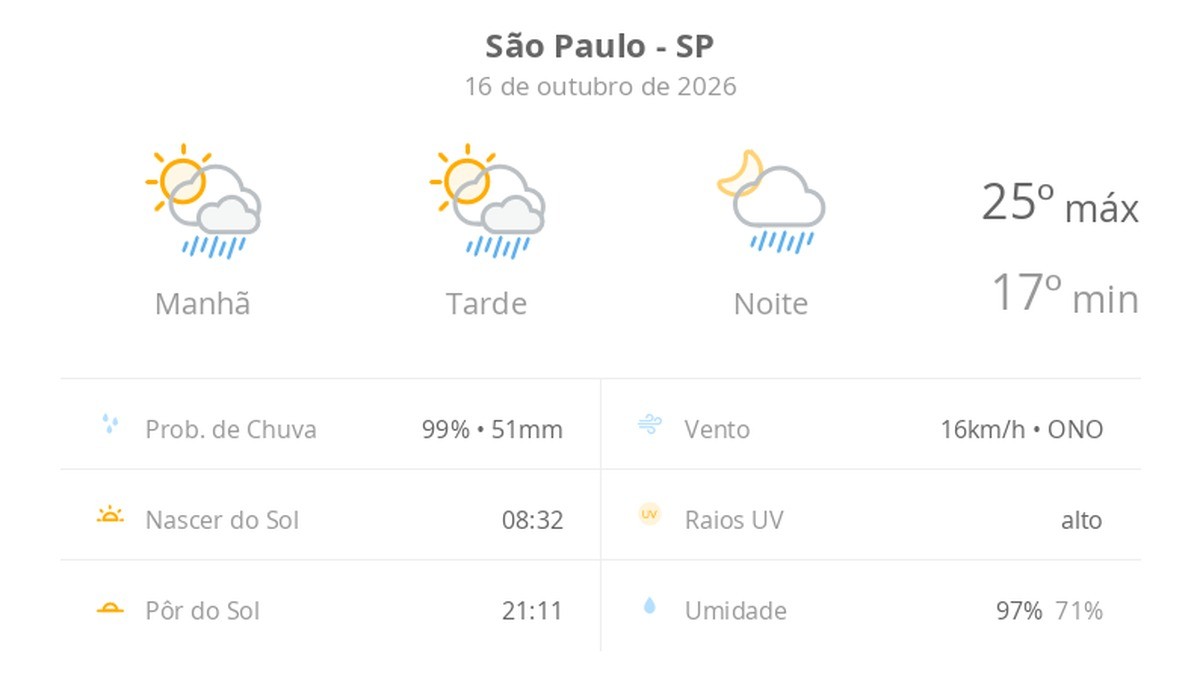 Previsão do tempo hoje para São Paulo (SP): sol com algumas nuvens; chove rápido durante o dia e à noite