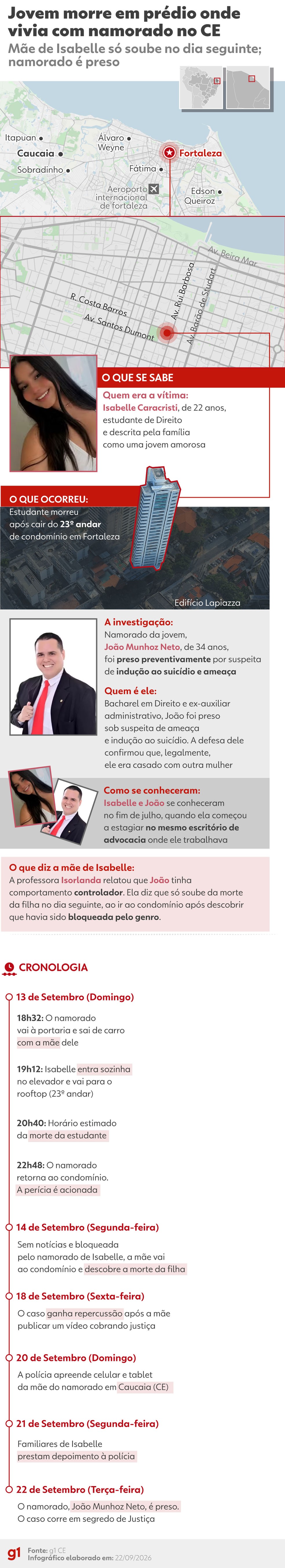 Infográfico: Morte da estudante Isabelle Caracristi, em Fortaleza — Foto: Arte g1