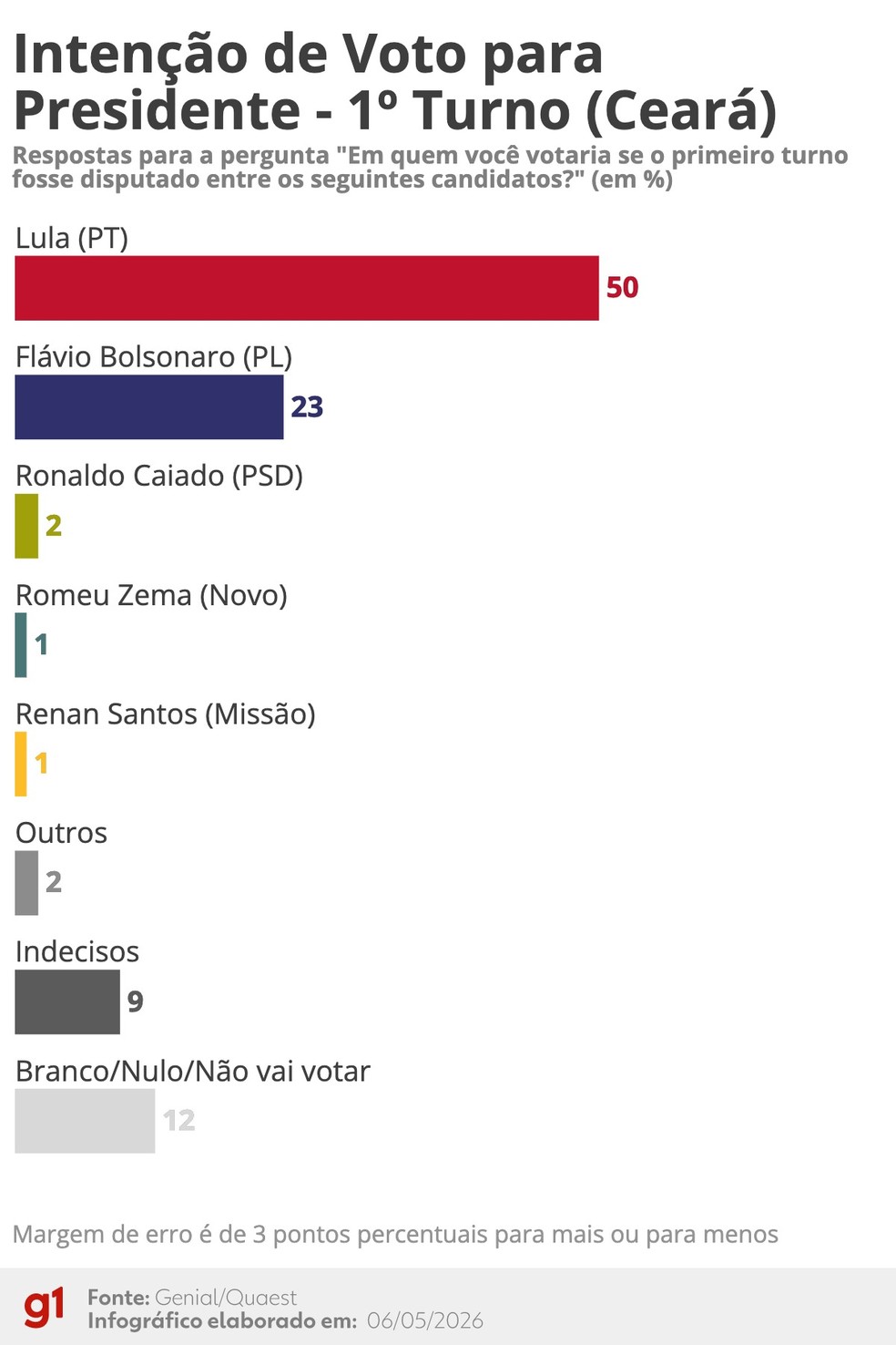 Quaest: Intenção de voto para presidente no 1º turno - Ceará (abril/2026) — Foto: Arte/g1