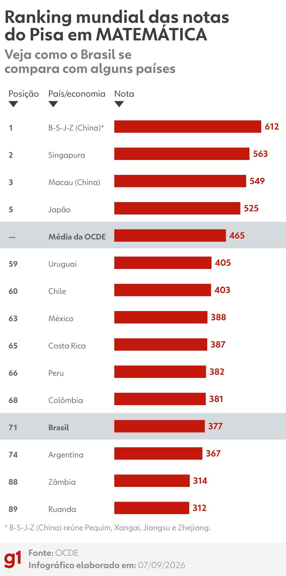 Ranking mundial das notas em Matemática — Foto: Arte g1/Igor Ramon