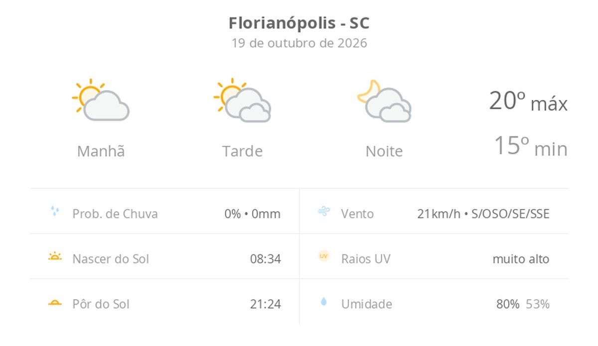 Previsão do tempo hoje para Florianópolis (SC): sol e muitas nuvens à tarde; à noite o céu ainda fica com muita nebulosidade, mas não chove