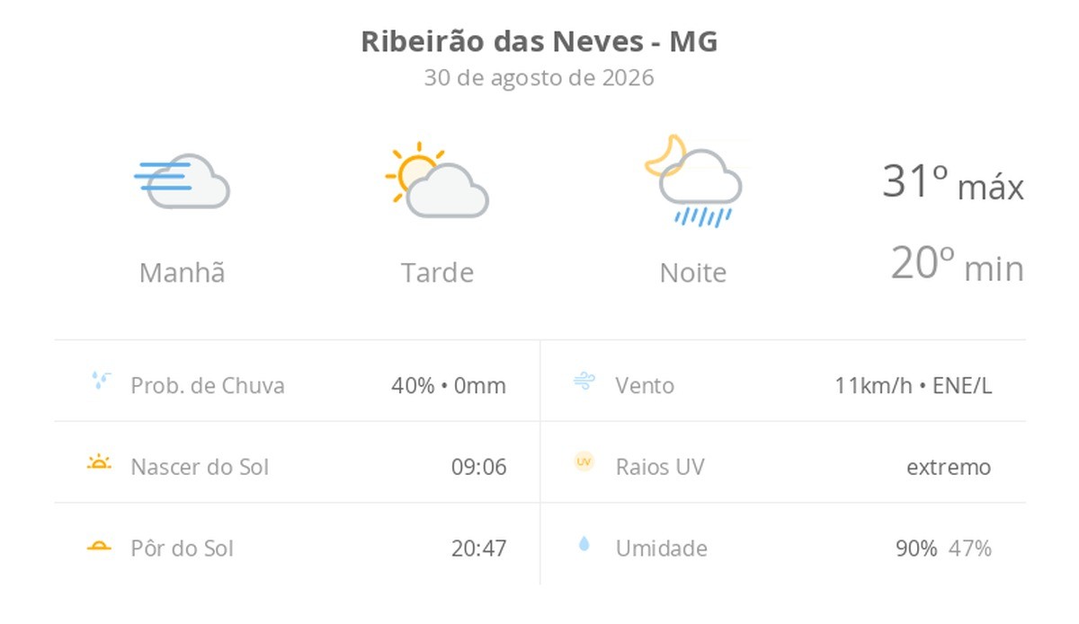 Previsão do tempo hoje para Ribeirão das Neves (MG): dia de sol, com nevoeiro ao amanhecer; as nuvens aumentam à tarde e à noite chove