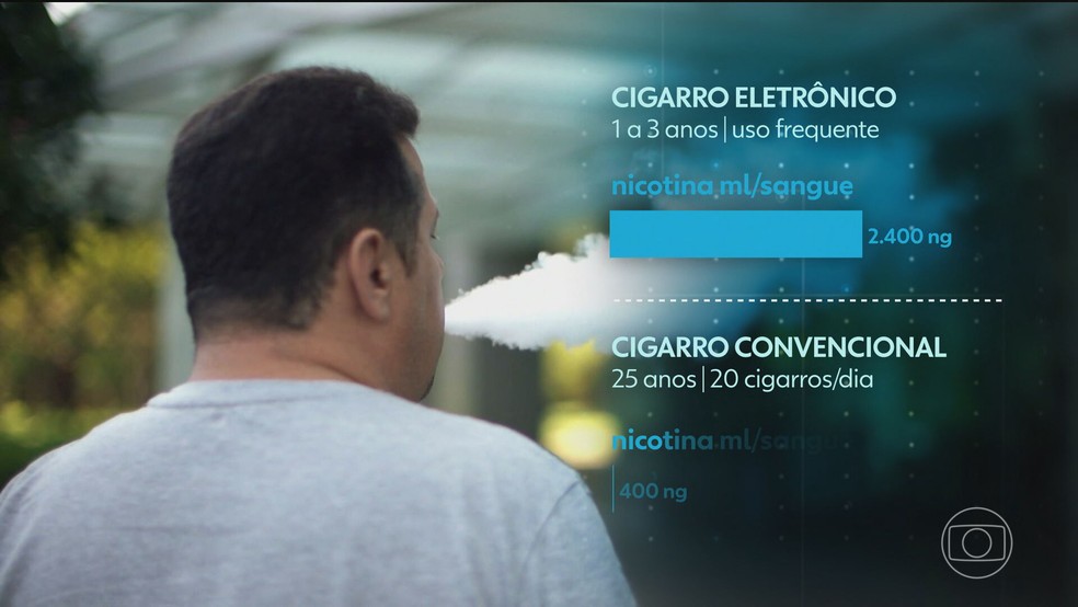 Pesquisa cigarro eletrônico x cigarro convencional — Foto: Reprodução/TV Globo
