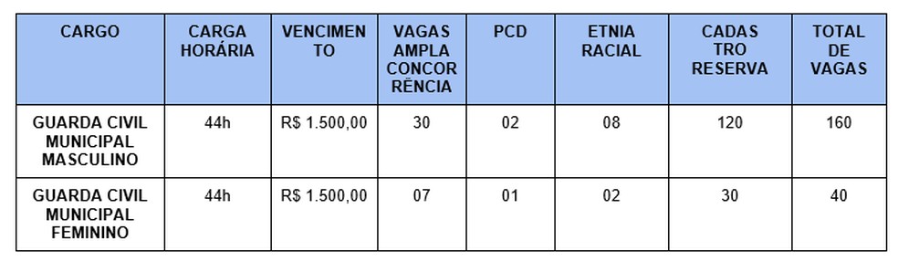 Tabela com vagas oferecidas no concurso para a Guarda Municipal de Macaíba — Foto: Reprodução