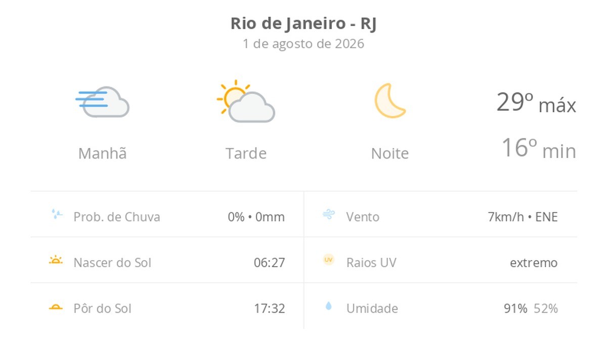 Previsão do tempo hoje para o Rio de Janeiro (RJ): dia de sol, com nevoeiro ao amanhecer e algumas nuvens à tarde; noite de céu limpo