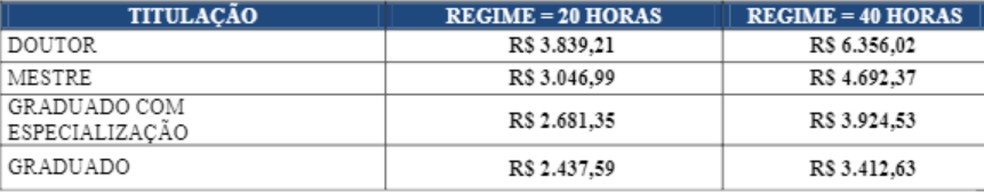 Remuneração para professor substituto da UFT — Foto: Divulgação/UFT