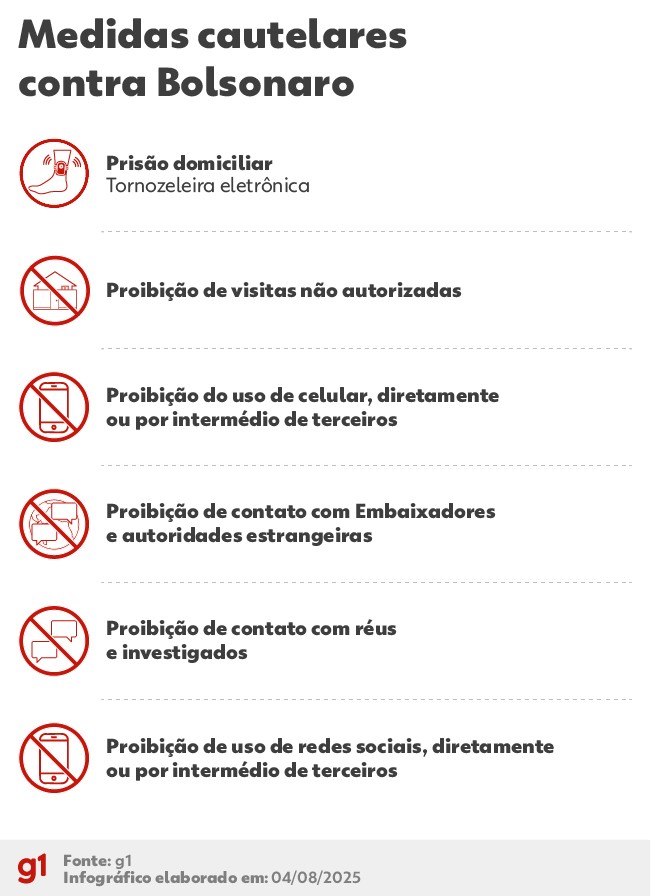 Expectativa é que prisão domiciliar de Bolsonaro não seja avaliada pelo plenário da 1ª Turma