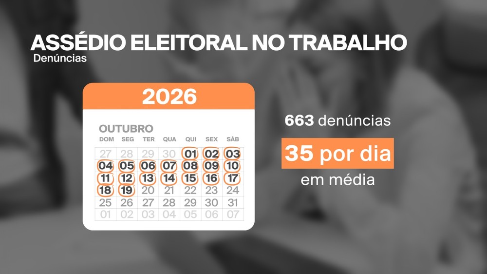 MPT registra 663 denúncias de assédio eleitoral no trabalho até 19 de outubro