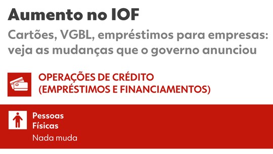 Governo anuncia aumento de IOF para empresas, previdência privada de alta renda e câmbio