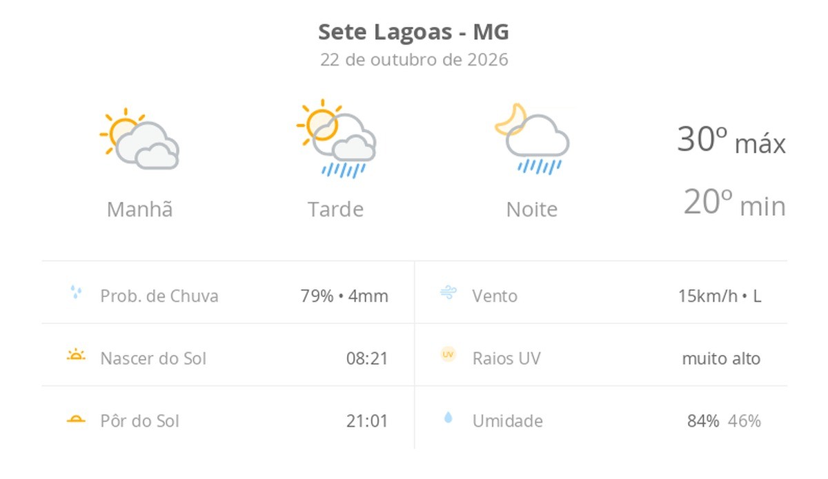 Previsão do tempo hoje para Sete Lagoas (MG): sol com muitas nuvens; pancadas de chuva à tarde e à noite