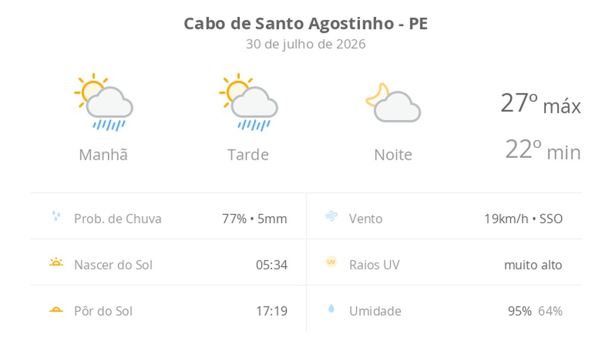 Previsão do tempo hoje para Cabo de Santo Agostinho (PE): sol com algumas nuvens e chuva passageira durante o dia; à noite o tempo fica firme