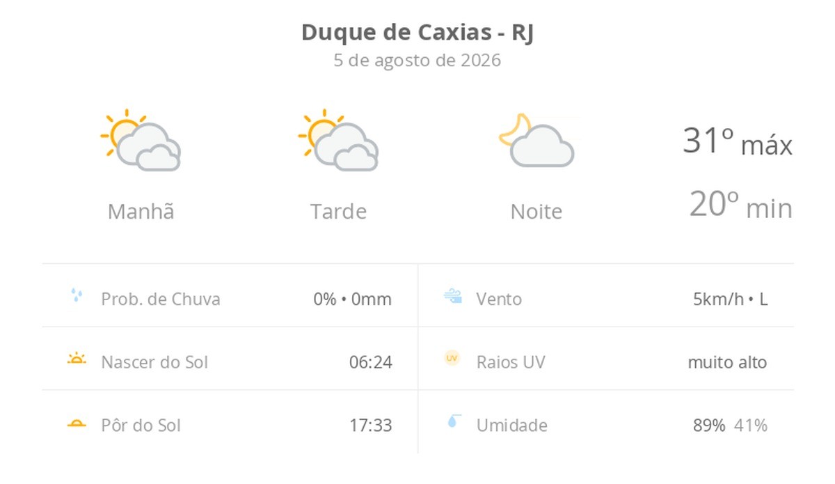Previsão do tempo hoje para Duque de Caxias (RJ): sol com muitas nuvens durante o dia e períodos de céu nublado; noite com poucas nuvens