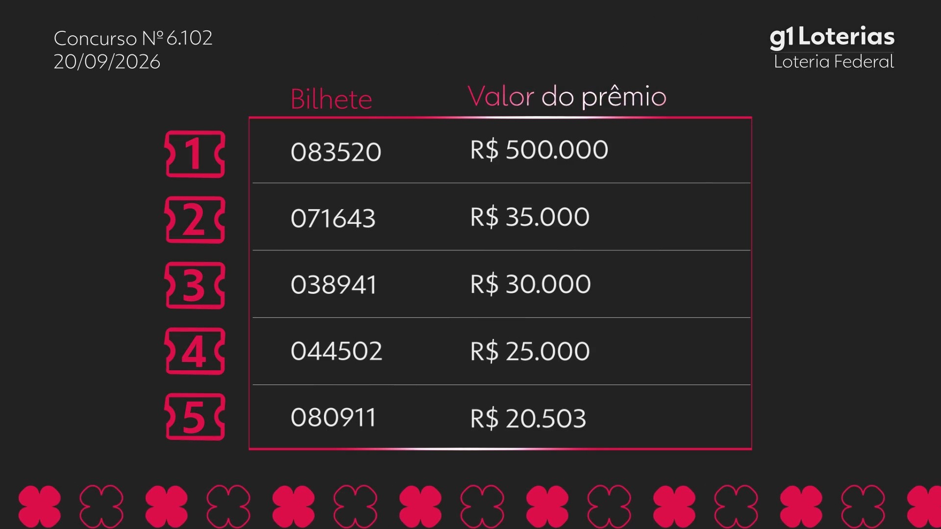 Loteria Federal hoje: resultado do concurso 6102 e números sorteados
