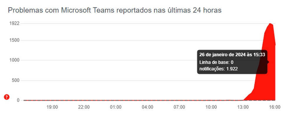 Teams enfrenta instabilidade nesta sexta-feira — Foto: Downdetector/ Reprodução