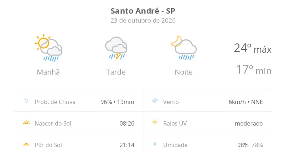 Previsão do tempo hoje para Santo André (SP): sol com muitas nuvens a nublado com chuva de manhã; tarde com temporal e noite chuvosa