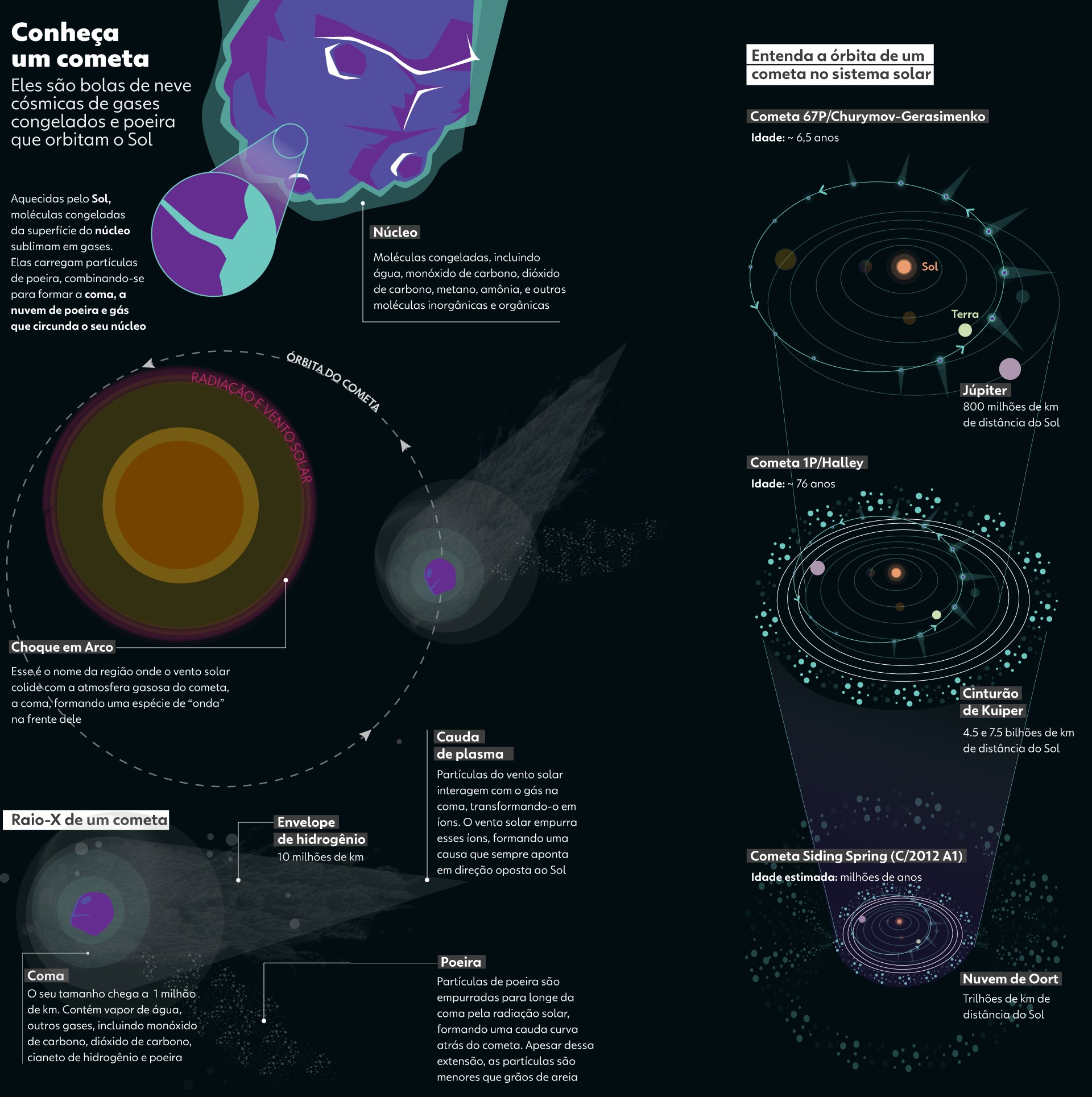 O que é um cometa? INFOGRÁFICO mostra o que são as 'bolas de neve cósmicas' como o C/2023 A3