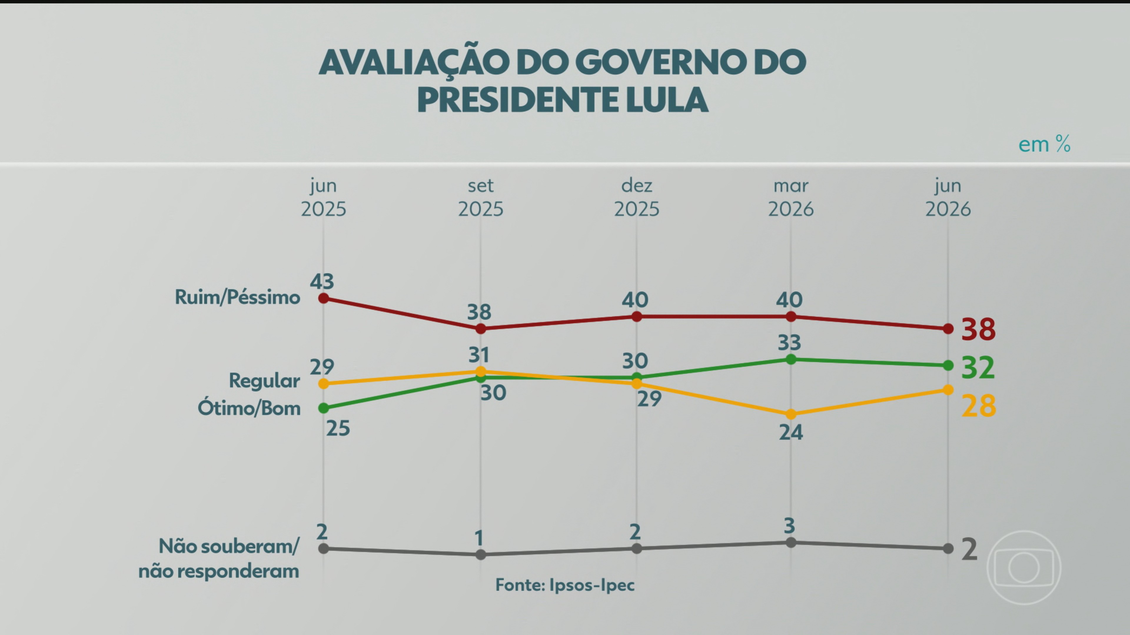 Ipsos-Ipec: 38% avaliam governo Lula como ruim ou péssimo; 32% como ótimo ou bom