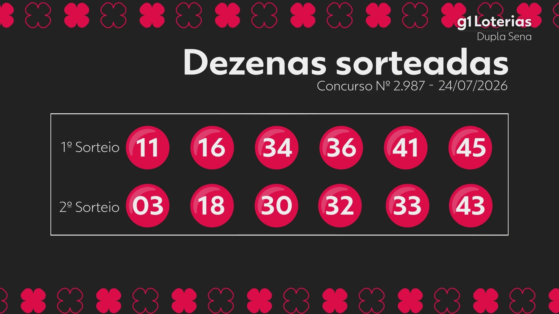 Dupla Sena hoje: resultado do concurso 2987 e números sorteados