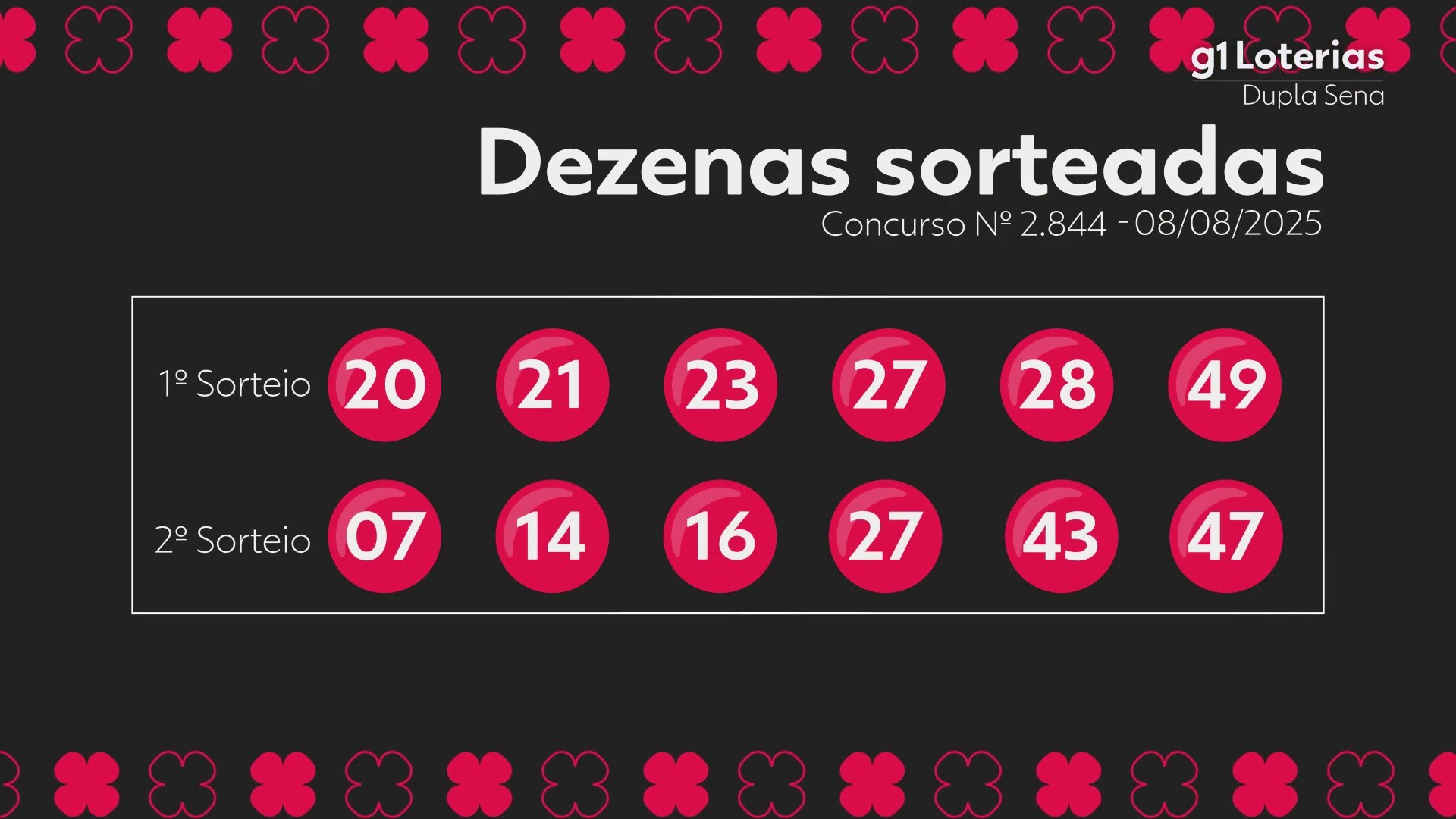 Dupla Sena hoje: resultado do concurso 2844 e números sorteados