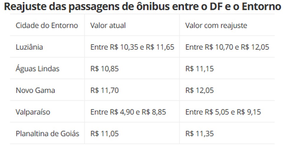 Veja como ficam as passagens de ônibus entre o DF e o Entorno — Foto: ANTT