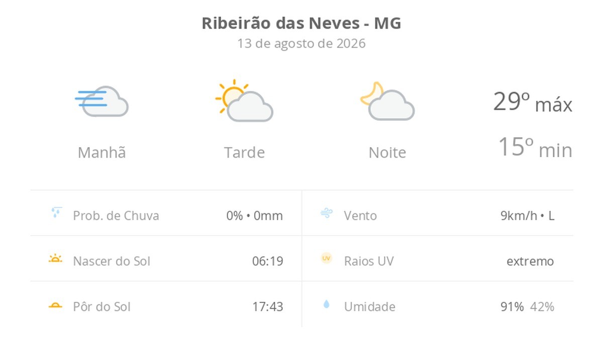 Previsão do tempo hoje para Ribeirão das Neves (MG): dia de sol, com nevoeiro ao amanhecer; as nuvens aumentam no decorrer da tarde